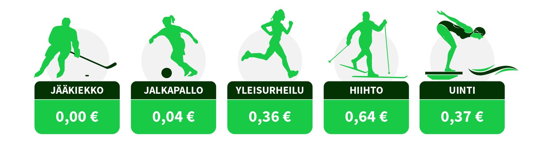 Tiedätkö sinä, paljonko on naisen euro ammattiurheilussa?